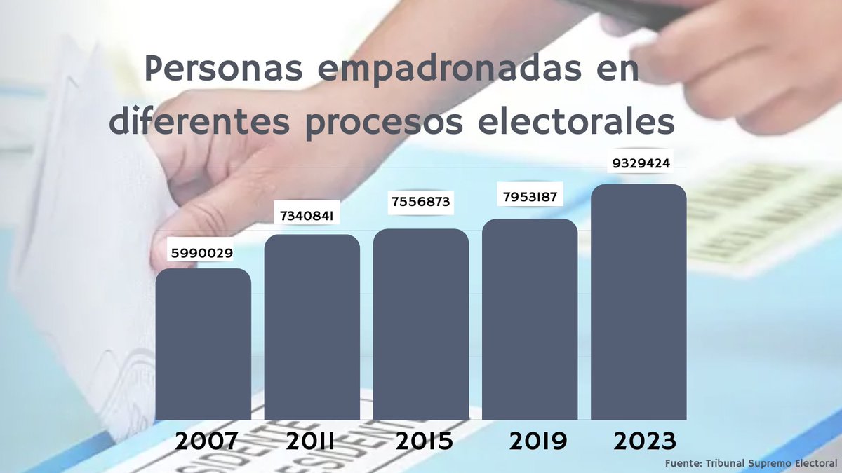 NDIGuate's tweet photo. Te dejamos algunos datos sobre el empadronamiento en Guatemala. #Elecciones2022 #Democracia
(Los datos del 2023 pueden variar). https://t.co/aOoxLY2aR8