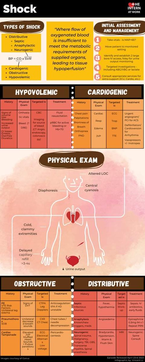 Know your types of #Shock
#ClinicalExcellence #education #ECSSA