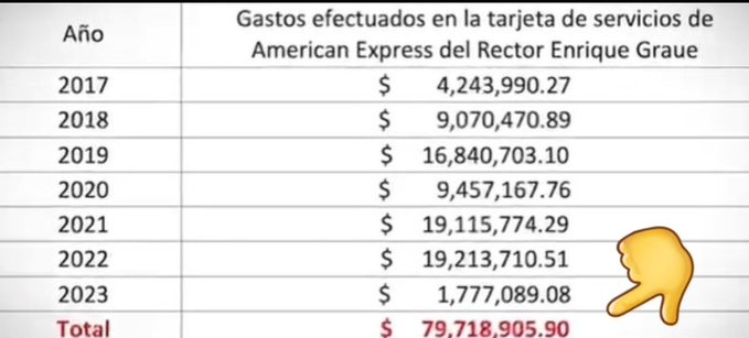 Ambioneta's tweet photo. El rector de la UNAM Enrique Graue lleva gastados, solo en 2023 en una tarjeta American Express la cantidad de $1,777,089.08. 

Si Pitágoras y mi calculadora no me fallan, son $444,272.27 mensuales. 

¿Cuánto gana al mes un maestro de la UNAM? 

Pregunta seria. https://t.co/PrMftW5i9F