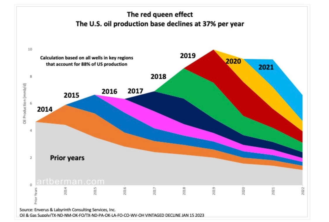pmagn's tweet photo. @dorfman_p Methane is about to get much more expensive to extract.. 
#redqueeneffect #fracking #welldepletion ⚡ cost to contain flaring &amp; leakages 🤑 https://t.co/7LM2sgmjQM