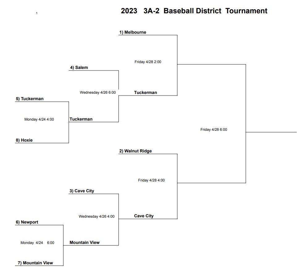 BulldogsBSB's tweet photo. Updated brackets with updated game times for the remainder of the 3A-2 district tournaments for baseball and softball. Tuckerman baseball plays next at 2:00 Friday and Tuckerman softball plays next at 4:00 Friday. https://t.co/Dk0iqjJQBP