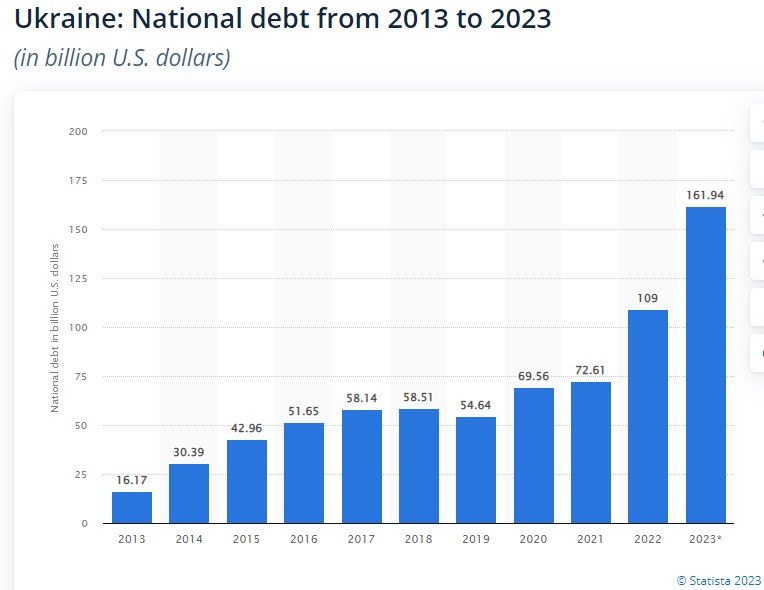 Open_Demo's tweet photo. @Mylovanov I understand KSE is a small school seeking to grow. But education is a big issue that should be the center of recovery. Given the declining population and exploding debt, the only way out is to grow out. Families don't return or stay in Ukraine without it. https://t.co/zanhMctZ39