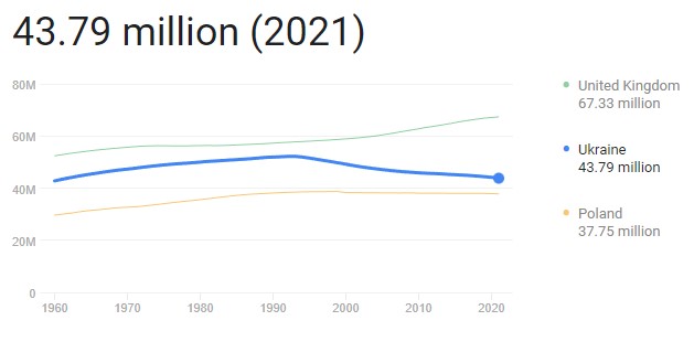 Open_Demo's tweet photo. @Mylovanov I understand KSE is a small school seeking to grow. But education is a big issue that should be the center of recovery. Given the declining population and exploding debt, the only way out is to grow out. Families don't return or stay in Ukraine without it. https://t.co/zanhMctZ39