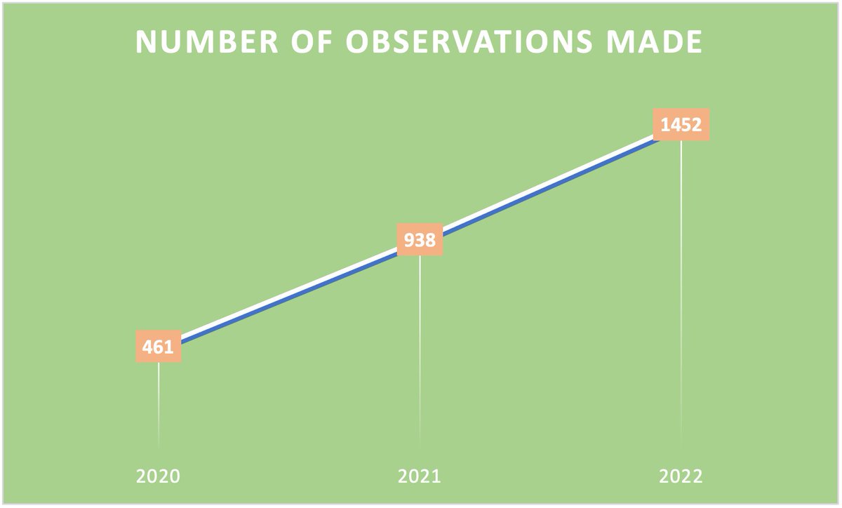 Oahu_CNC's tweet photo. Since we began, the amount of participation in the City Nature Challenge on Oʻahu has increased year to year. Tomorrow (4/29), the challenge starts again and runs until May 1st. Let's get out there and keep our yearly growth going! Check out some stats from our challenge below. https://t.co/Fc8NrpwNj9