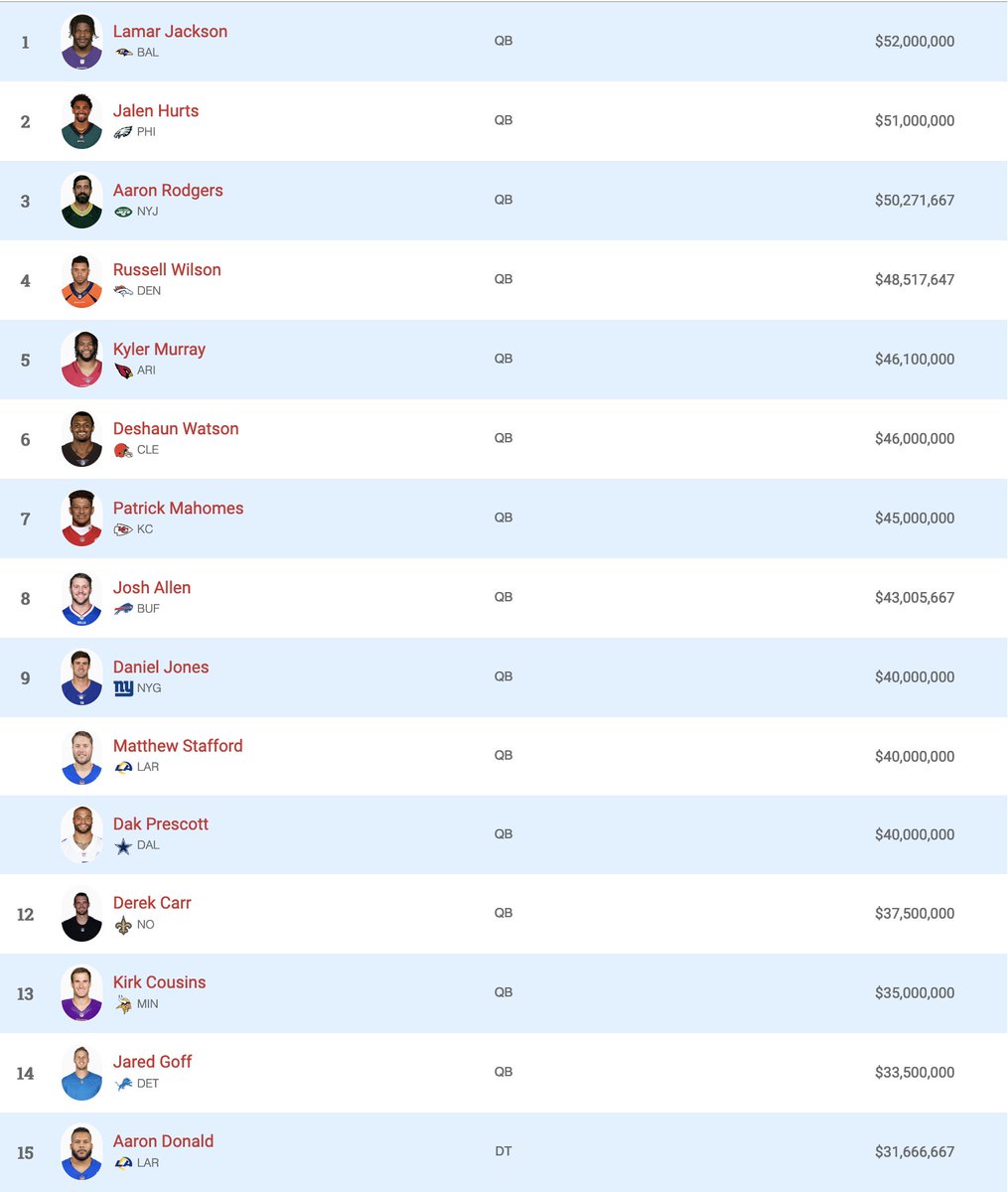 Spotrac on Twitter "The Top 14 Highest Average Paid NFL Players are