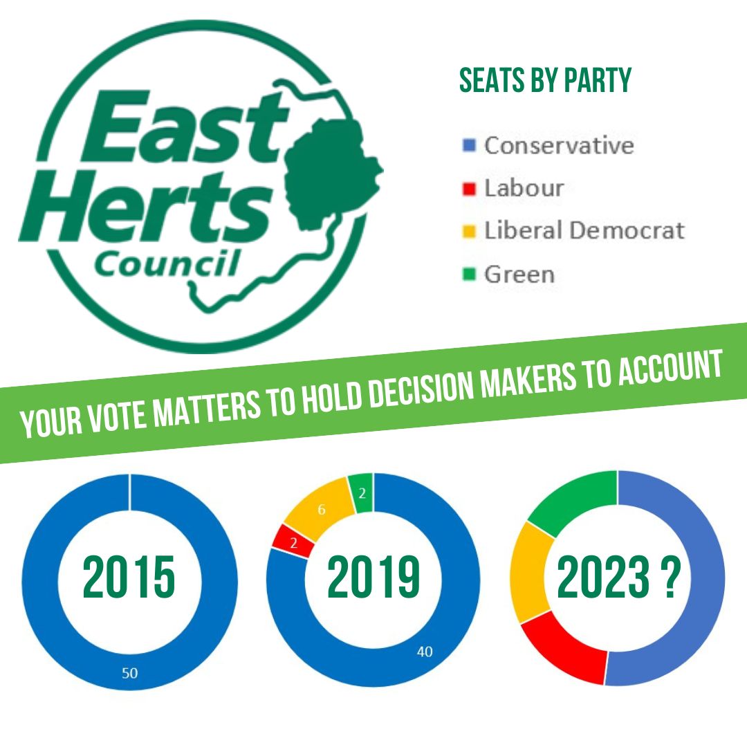 East Herts Green Party is optimistic about increasing its share of councillors at East Herts District Council, at next week's #localelections. 

If you wish to see different outcomes, the imbalance of the District Council needs to change.     

#GetGreensElected #VoteGreen