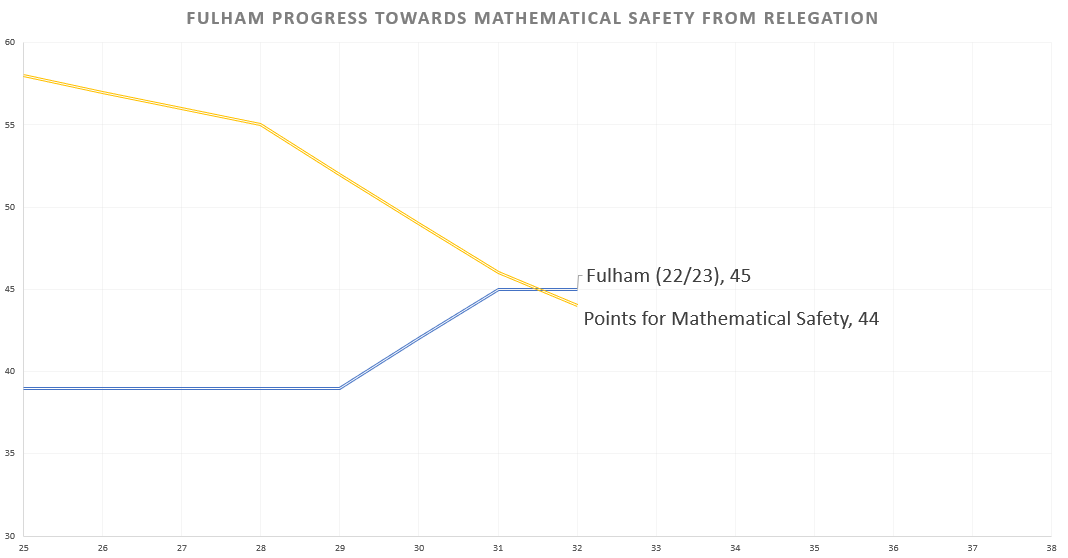 CottageAnalytic's tweet photo. With Everton's defeat tonight, Fulham reached mathematical safety from relegation & their place in the 23/24 Premier League is confirmed.
This was always the primary goal for the season so congratulations to Marco and the squad!
Now lets see how far up the table they can push! https://t.co/HGbxqygspU