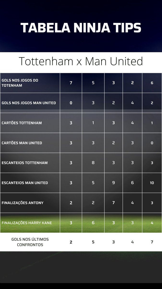 ninjaa_tips's tweet photo. Nossa tabela Ninja Tips para Tottenham x Man United https://t.co/SEO9J30mWr