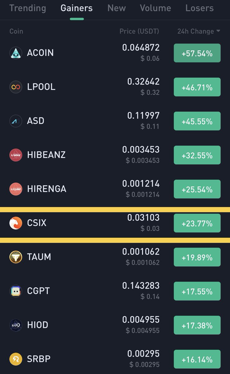 Whale_Of_City's tweet image. $Csix 30% up from my calls &amp;amp; ruling all day In Kucoin Top Gainer list .. Alhamdulillah.. keep printing 💵 guys

#acoin #lpool #asd #csix #taum #cgpt #kucoin #Crypto