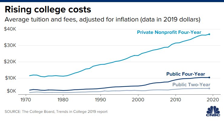 CSF529's tweet photo. Supreme Court decision on Biden’s student loan forgiveness plan is key for those who never finish college
https://t.co/5vB4998hXa https://t.co/n3cwbOeCT5