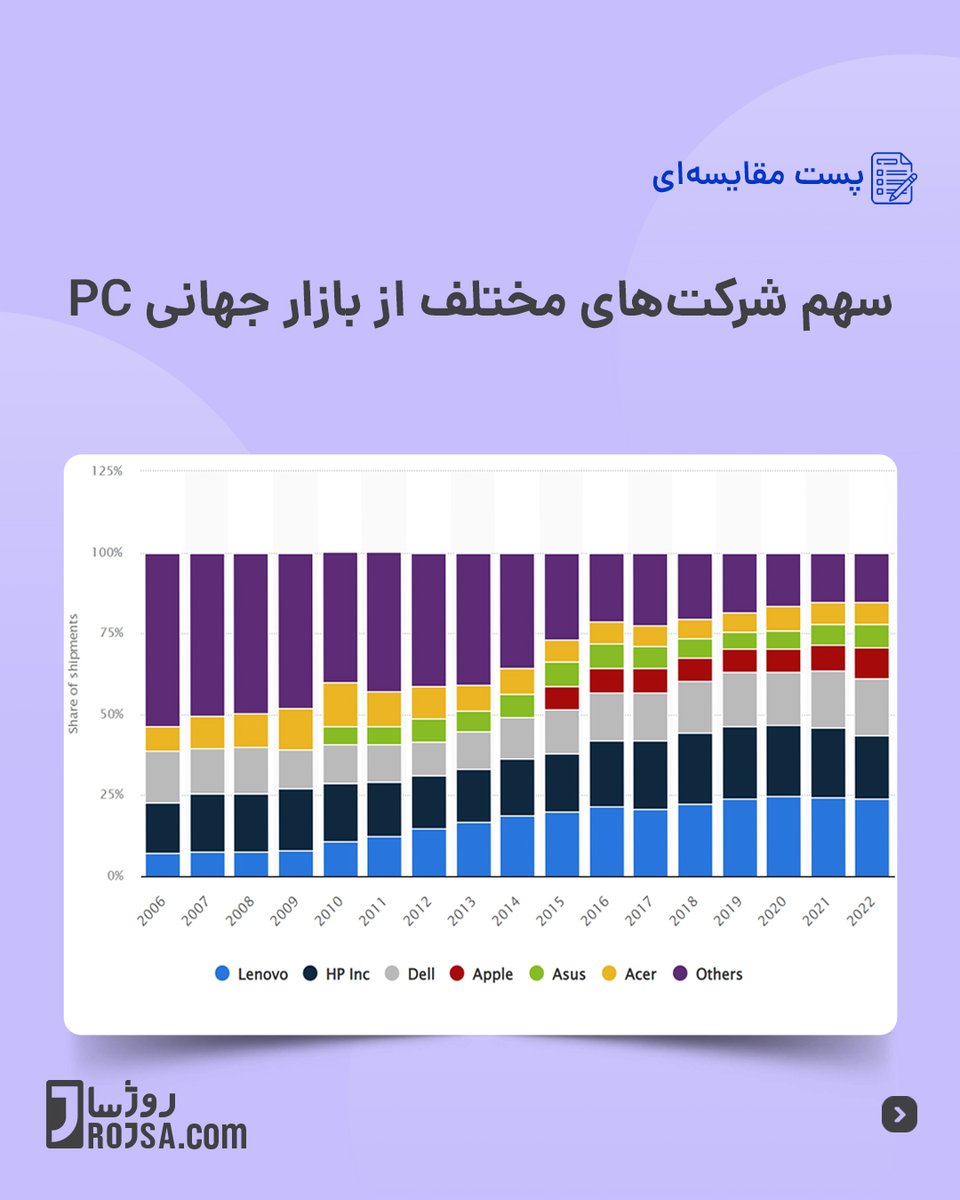 RojsaCom's tweet photo. سهم شرکتهای مختلف از بازار جهانی PC از سال 2006 تا 2022
در این پست واژهی PC شامل کامپیوترهای رومیزی، لپتاپ، نوتبوک و تبلت میشود.
https://t.co/AVFfabjLd7
Source: Statista
#Rojsa #market_share #lenovo #Acer #Dell #Asus #MSI #HP #Apple
1/5 https://t.co/5DYFitfEtV