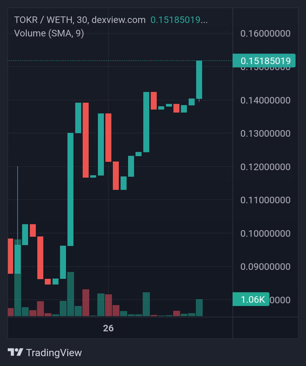 And we move! Tokerr is now primed to explode!

We have a solid community, and will keep building until we make a positive impact on DeFi.

We have so much lined up, so don't miss the ride. Join us at t.me/tokerrecosystem

dextools.io/app/en/ether/p…

#ETH #ERC20 #Ethereum #DeFi