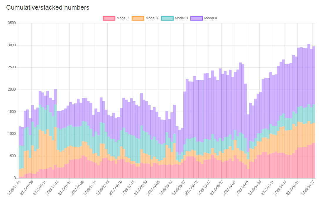 TroyTeslike's tweet photo. @thejefflutz @Tesla Your chart shows only Model Y inventory which is not very high but this doesn't change the fact that Tesla's inventory for all models is currently at an all-time high in North America. Talking only about Model Y is meaningless.

See chart 2 here: https://t.co/WVW9KGj1ty https://t.co/iSI3IP28SN