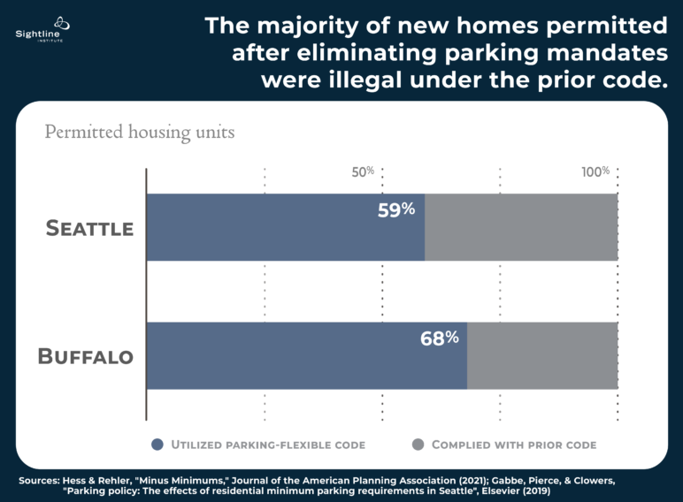 danbertolet's tweet photo. Policymakers who defend parking mandates are prioritizing storage for cars over homes for people, exhibit #3,522:

In Seattle 2 out of 5 homes permitted since the city relaxed parking mandates would have been ILLEGAL TO BUILD under the old rules.

https://t.co/X4Ag43l8I2 https://t.co/OPIjw2qhkt