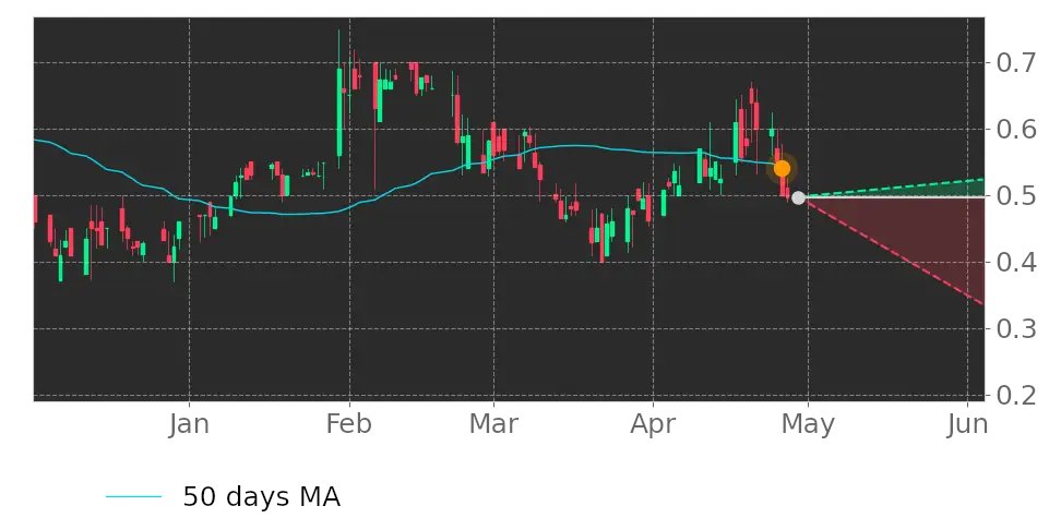 Tickeron's tweet image. Does this make you nervous? $MIND price exceeded its 50-day Moving Average. #MINDTechnology #stockmarket #stock srnk.us/go/4608040