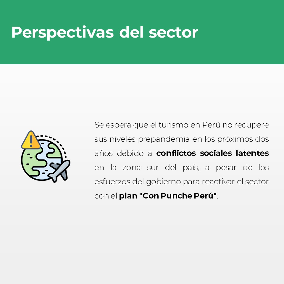 Macroconsult's tweet photo. #MacroReporta | El turismo muestra una lenta recuperación una vez que se levantaron las restricciones sanitarias.

¿Quieres saber más? Visita https://t.co/51n98fIwkx y accede a nuestro análisis completo. https://t.co/8rdMPJBh6U