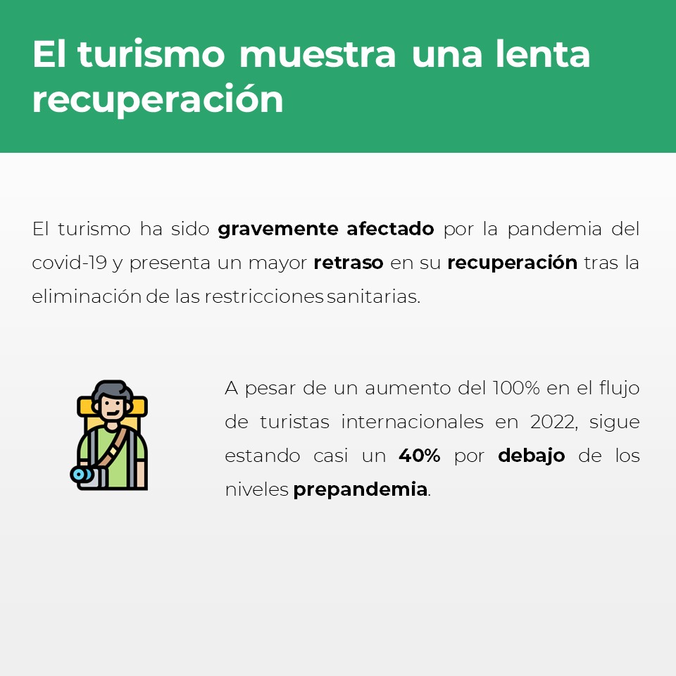 Macroconsult's tweet photo. #MacroReporta | El turismo muestra una lenta recuperación una vez que se levantaron las restricciones sanitarias.

¿Quieres saber más? Visita https://t.co/51n98fIwkx y accede a nuestro análisis completo. https://t.co/8rdMPJBh6U