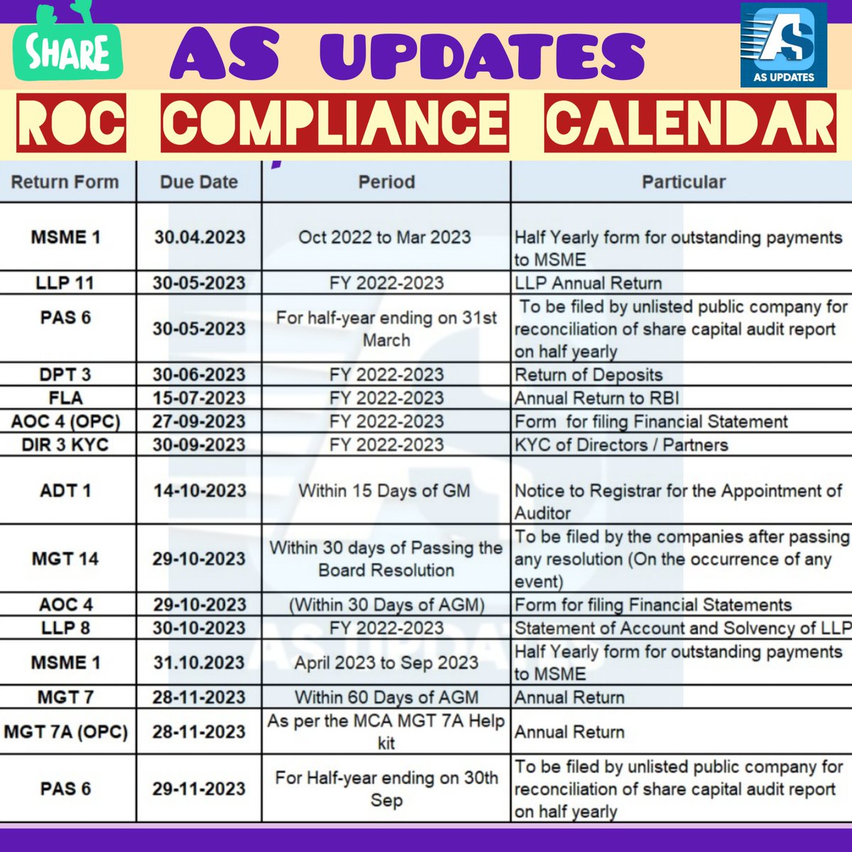 asupdates1's tweet photo. 📡AS UPDATES📡

ROC Compliance Calendar 🗓️  2023

https://t.co/3TpiKCMOz1

💡STAY UPDATED💡
JAI HIND 🇮🇳 https://t.co/aAAOuFg9FJ