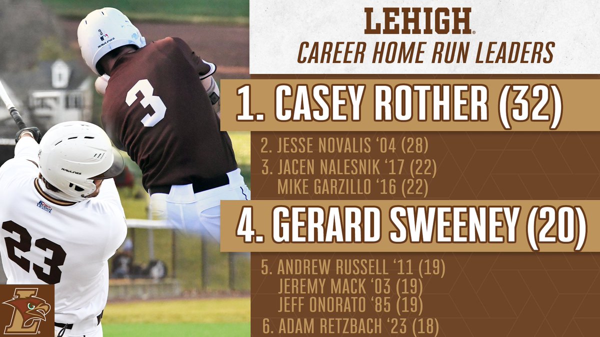 LehighBaseball's tweet image. Rewriting the history book! 

Casey Rother now holds the number one spot in four different statistical categories, along with Gerard Sweeney sitting 4th in career homers! 

#GoLehigh | #RTTR
