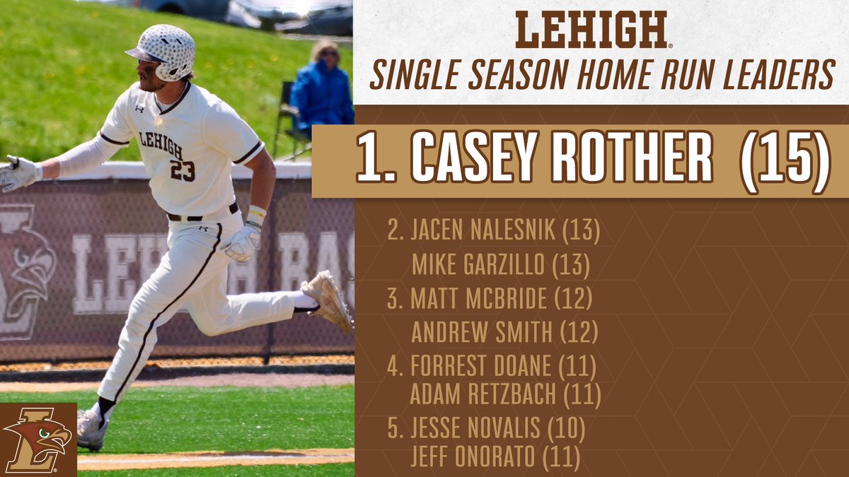 LehighBaseball's tweet image. Rewriting the history book! 

Casey Rother now holds the number one spot in four different statistical categories, along with Gerard Sweeney sitting 4th in career homers! 

#GoLehigh | #RTTR
