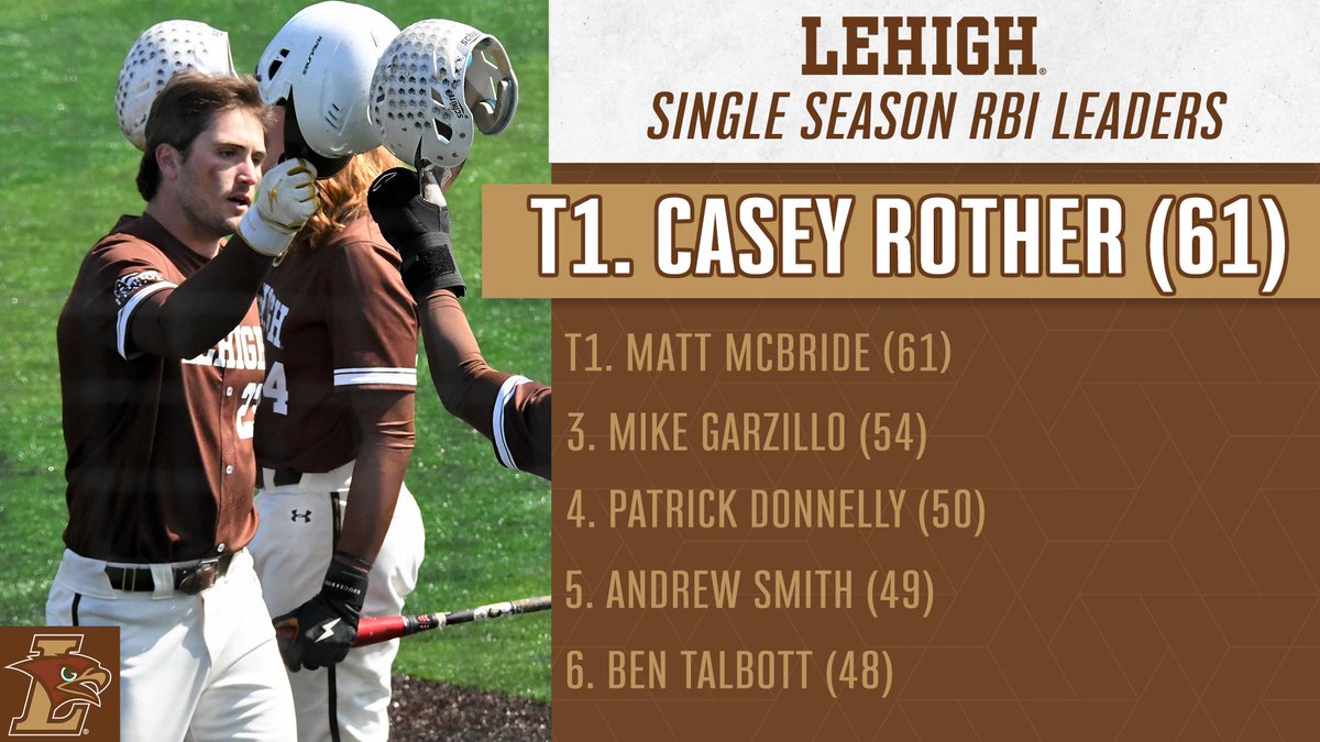 LehighBaseball's tweet image. Rewriting the history book! 

Casey Rother now holds the number one spot in four different statistical categories, along with Gerard Sweeney sitting 4th in career homers! 

#GoLehigh | #RTTR