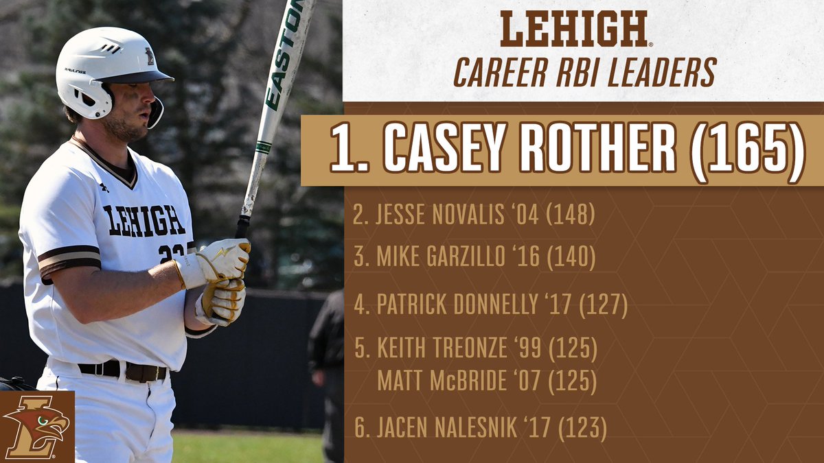 LehighBaseball's tweet image. Rewriting the history book! 

Casey Rother now holds the number one spot in four different statistical categories, along with Gerard Sweeney sitting 4th in career homers! 

#GoLehigh | #RTTR