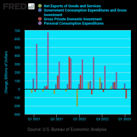 AaronSepulvedaC's tweet photo. The #MoneyStream rate is falling, so pushing down inflation, but the main component falling is investment, which means we are still spending too much, too fast, on consumption, making inflation take longer to drop to 2% again.

Is just a matter of time now. https://t.co/S6FbTsCu6I