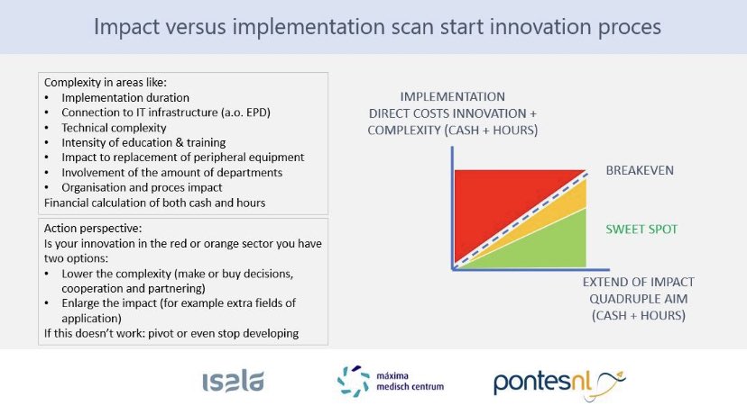 Impact versus implementation costs scan health innovations
🩺 🏥 🔎

Together with Nicole Papen-Botterhuis of <a href="/MMC/">MáximaMC</a>, Jos Knaapen of <a href="/IsalaZiekenhuis/">Isala</a> &amp; @mprovezkh and <a href="/LuukEvers/">LuukEvers</a> of <a href="/PontesNL/">PontesNL</a> we have developed attached scan model. All input to further improve the scan is appreciated