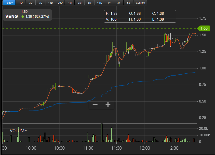 Xyth_Lord's tweet photo. This is why I still subscribe to #OTCmethod . 1 runner like this can make your entire month. $VENG is now $1.60 but it was over 10/20 bucks in December. I think there will be some averaging up as PRs start coming in. https://t.co/qxgWexu4iC