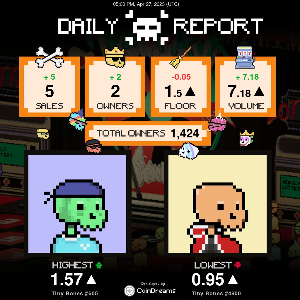 TinyBonesBot's tweet photo. 📊 Tiny Bones Daily Report: 05:00 PM, Apr 27, 2023 (UTC)

#TinyBones #BonesBet #GambleFi
#NFT #AVAX #Avalanche @BonesBet_io https://t.co/xI2XvOh8A6