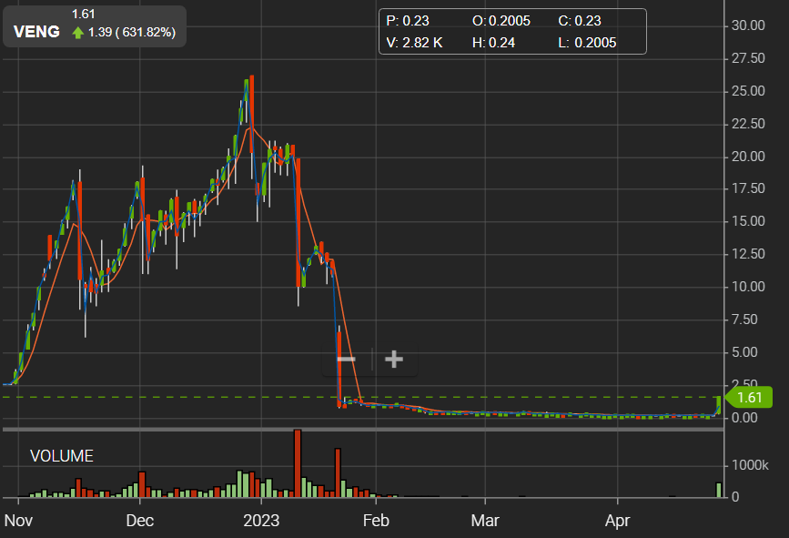 Xyth_Lord's tweet photo. This is why I still subscribe to #OTCmethod . 1 runner like this can make your entire month. $VENG is now $1.60 but it was over 10/20 bucks in December. I think there will be some averaging up as PRs start coming in. https://t.co/qxgWexu4iC