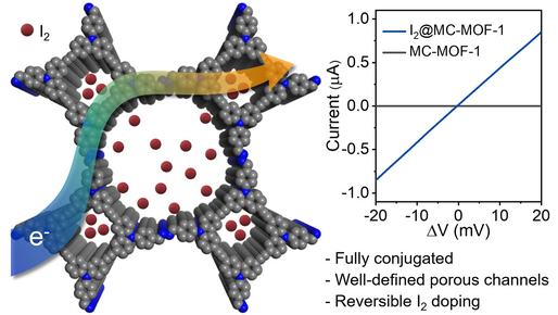 Carbazolylene-Ethynylene Macrocycle based Conductive Covalent Organic Frameworks (Wei Zhang and co-workers) @huang_shaofeng @JiyongChoi_CU @JpdaCheerleader @weizhangCU @CUBoulderCHEM onlinelibrary.wiley.com/doi/10.1002/an…