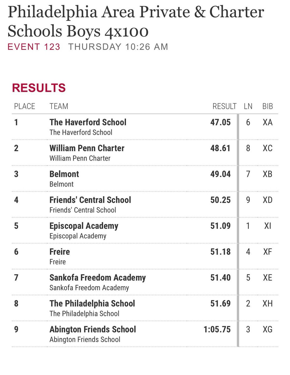 PCMiddle's tweet image. So proud of our MS boys and girls 4x100 relay teams for competing so strongly at Penn Relays today!