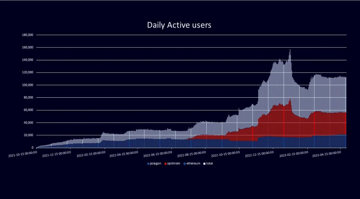 absinthe_intern's tweet photo. The bear market is hitting hard on dApps user activity 📉

Web3 marketing teams are trying everything, from quests &amp; discord roles to POAPs

But is this working? 🤔

Let's see the data from the prominent protocol @PoolTogether_ 

🧵👇 https://t.co/OpS28erf2t