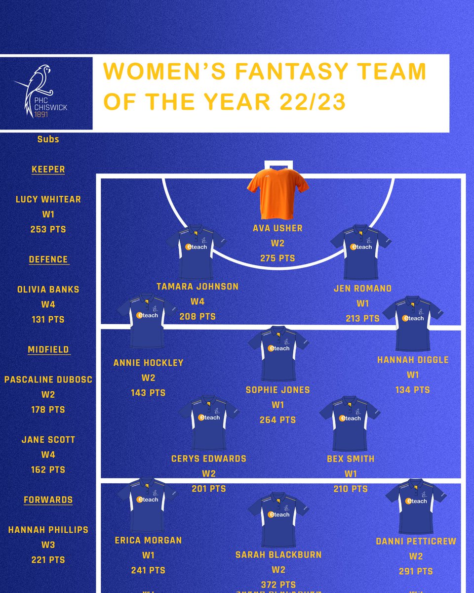 The final scores are in 👊

Here are the fantasy teams of the year!

Congratulations to those featured!

#MensHockey #WomensHockey #FieldHockey #LondonHockey #WestLondon #Chiswick
