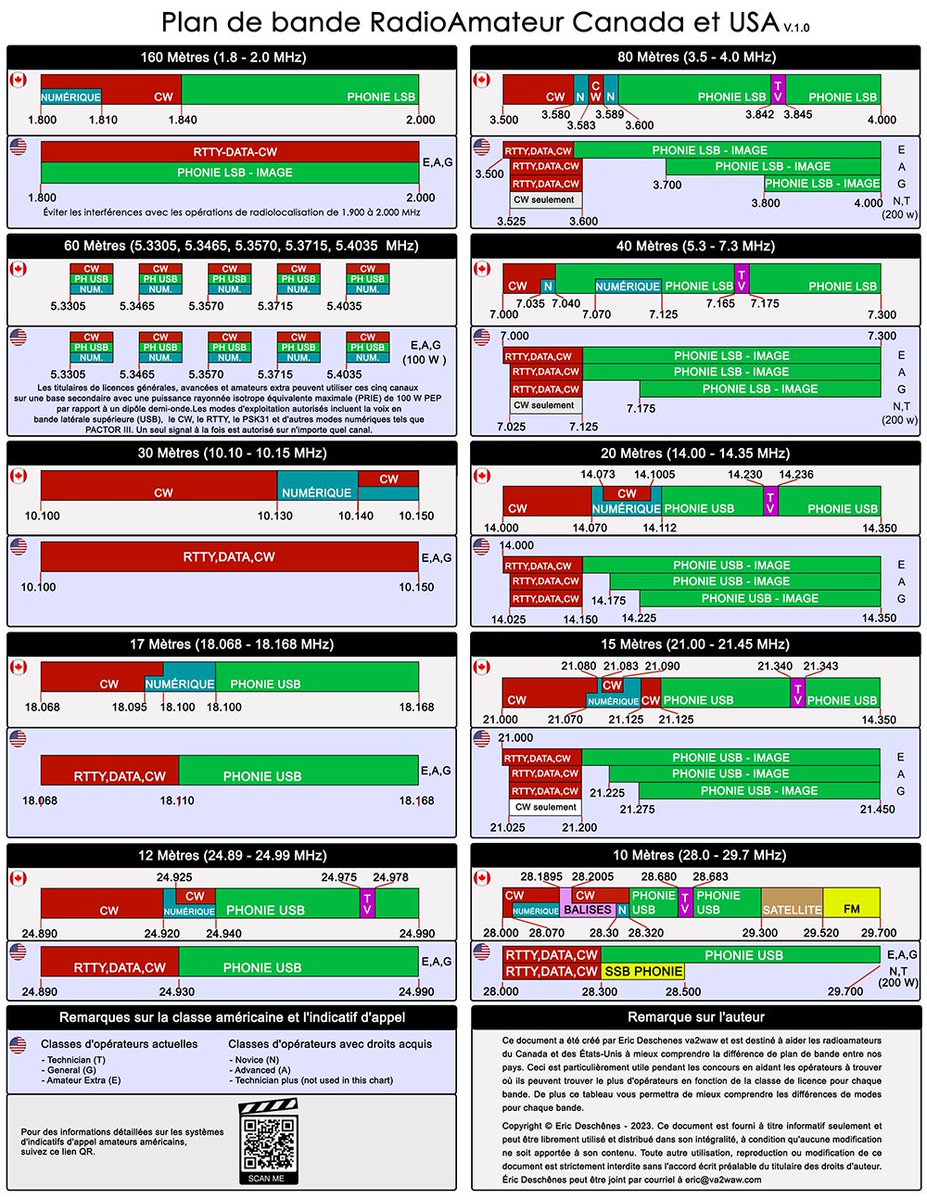 ve2yyq's tweet photo. Pour ceux qui aiment avoir un plan de bande Radio Amateur durant le HF!
Je poste le PDF que mon ami Eric Deschenes #VA2WAW a fait ça mélange cote a cote CA/US.
Très beau travail de ça part j’adoreeee 📷
Qcard HF FR v1.0 #band #radioamateur #hf 
https://t.co/Q551uNh3Pd https://t.co/yO3zrdzKkr