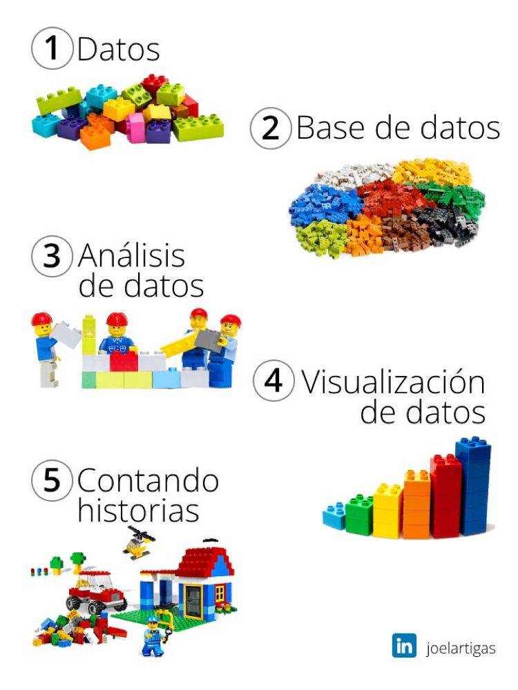 virginiog's tweet photo. Hablamos mucho del poder de los datos,  pero su verdadero poder consiste en convertirlos en poderosas historias

Infografía de  @joelartigas 
Storytelling https://t.co/v9cXcIaTd3