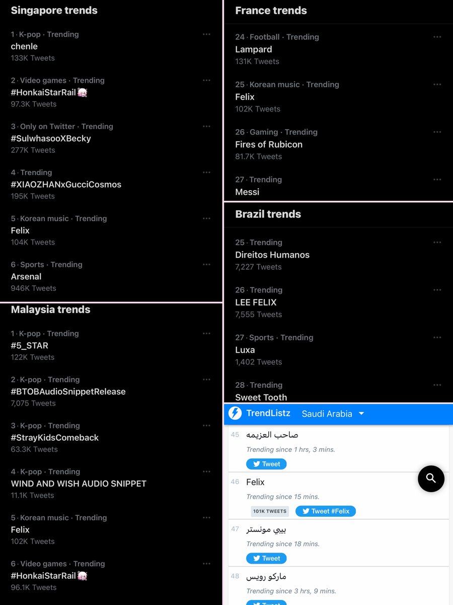 FELIX CHARTS on Twitter "📈 TRENDS 230428 🌟 GLOBAL SENSATION FELIX ️