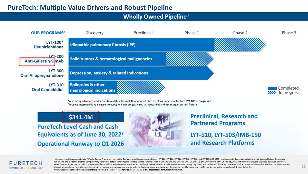 MikeSheikh2's tweet photo. #Galectinscience is expanding w/@PureTechH . #Galectin9 mab in #cancer w/LYT-200. Adding to the list of #galectin pubco's $BIXT $GALT $GLTO $PRTC @JoeSpringer 3 are in cancer will their be a 4th? trading over 2X cash! Any others to add to the list? https://t.co/ks9Tpwfyou
