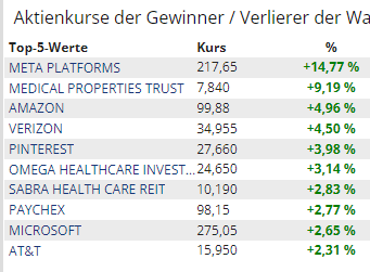 Hey was geht ab? Party on #wayne ?

#Meta #Amazon #verizon #Pinterest #Microsoft 

Allen einen schönen Depotabschluss heute Abend