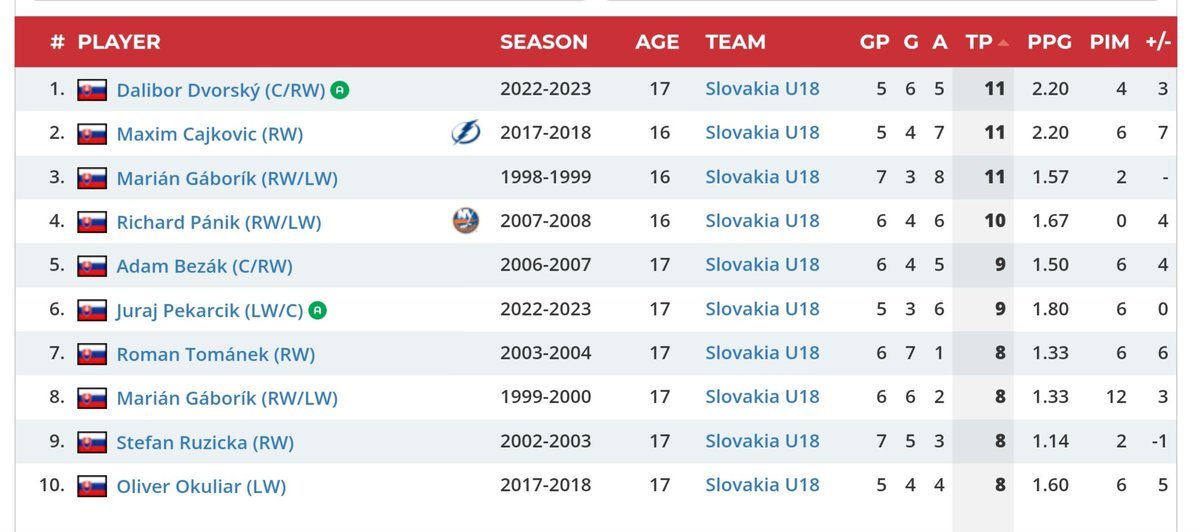 MichalovskyM's tweet photo. 🔝 Dalibor Dvorský je najproduktívnejší Slovák v histórii U18 šampionátov. V piatich zápasoch nazbieral 11 bodov (6+5) a predbehol trojicu šestnásťročných - Čajkovič, Gáborík, Pánik.
💥 Juraj Pekarčík má tiež veľkú šancu dostať sa do prvej trojky.
#TwoMoreGames #HockeySlovakia https://t.co/I2Ov8OQUvN