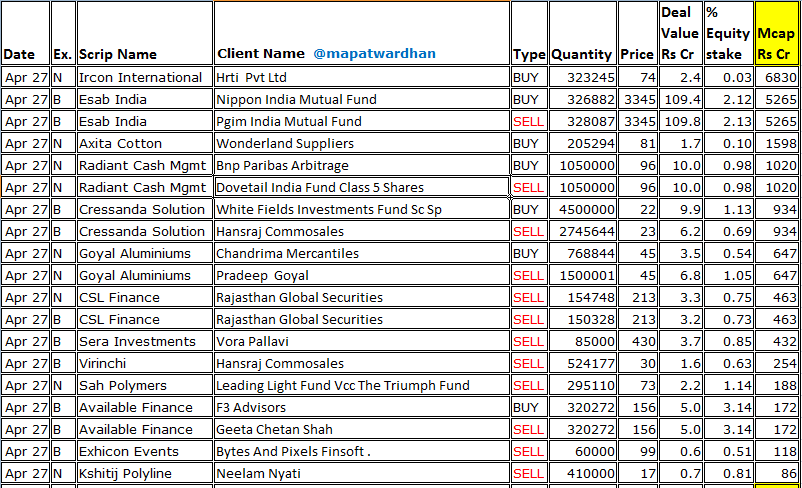 MAPATWARDHAN's tweet photo. *Today's bulk / block deals*
#IRCON #Esab #Axita #Radiant #Cressanda #GoyalAluminium #CSLFinance #SeraInvestments #Virinchi #SahPolymers #OrientPress #SVPHousing #Gogia #Vivanta #HOVServ #ArunjyotiBio #Gajanan #KCDInds #Transpact #Availablefinance #Exhicon #Kshitij https://t.co/kiKgXzv9wI