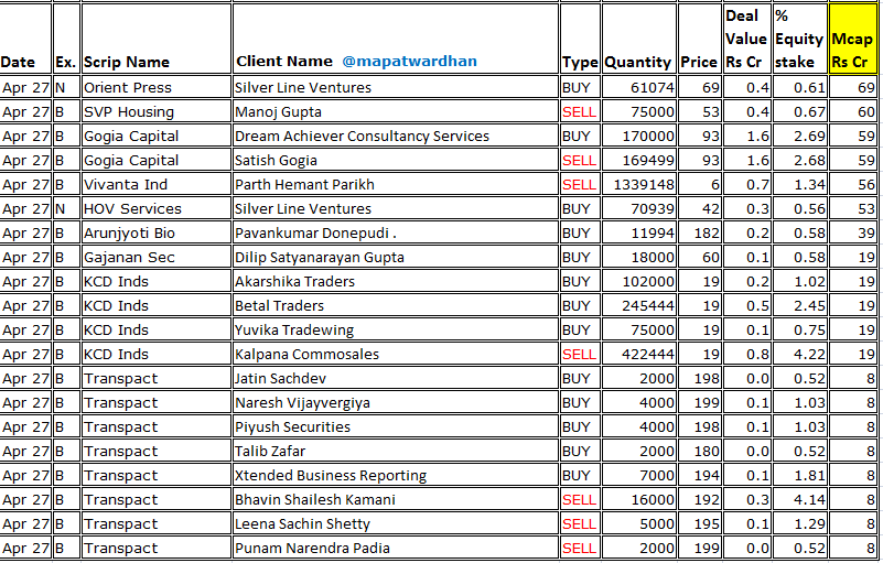 MAPATWARDHAN's tweet photo. *Today's bulk / block deals*
#IRCON #Esab #Axita #Radiant #Cressanda #GoyalAluminium #CSLFinance #SeraInvestments #Virinchi #SahPolymers #OrientPress #SVPHousing #Gogia #Vivanta #HOVServ #ArunjyotiBio #Gajanan #KCDInds #Transpact #Availablefinance #Exhicon #Kshitij https://t.co/kiKgXzv9wI
