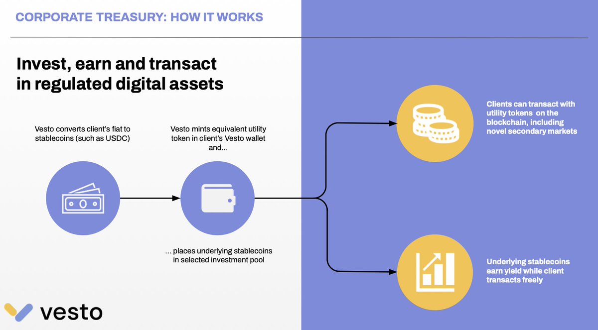 The beauty of our #infrastructure allows clients to earn yield &amp; transact simultaneously.

Vesto converts #fiat to #stablecoins (such as $USDC) and partners with specialized lenders who park assets to earn market-leading yield. While this is happening, you maintain access to your