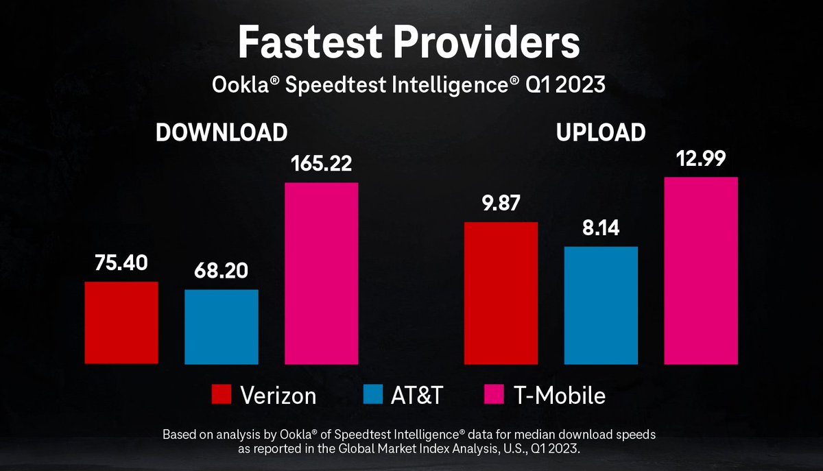 This says it all. @tmobile running away with it 😎 ms.spr.ly/6010gPttI

#TeamMagenta
