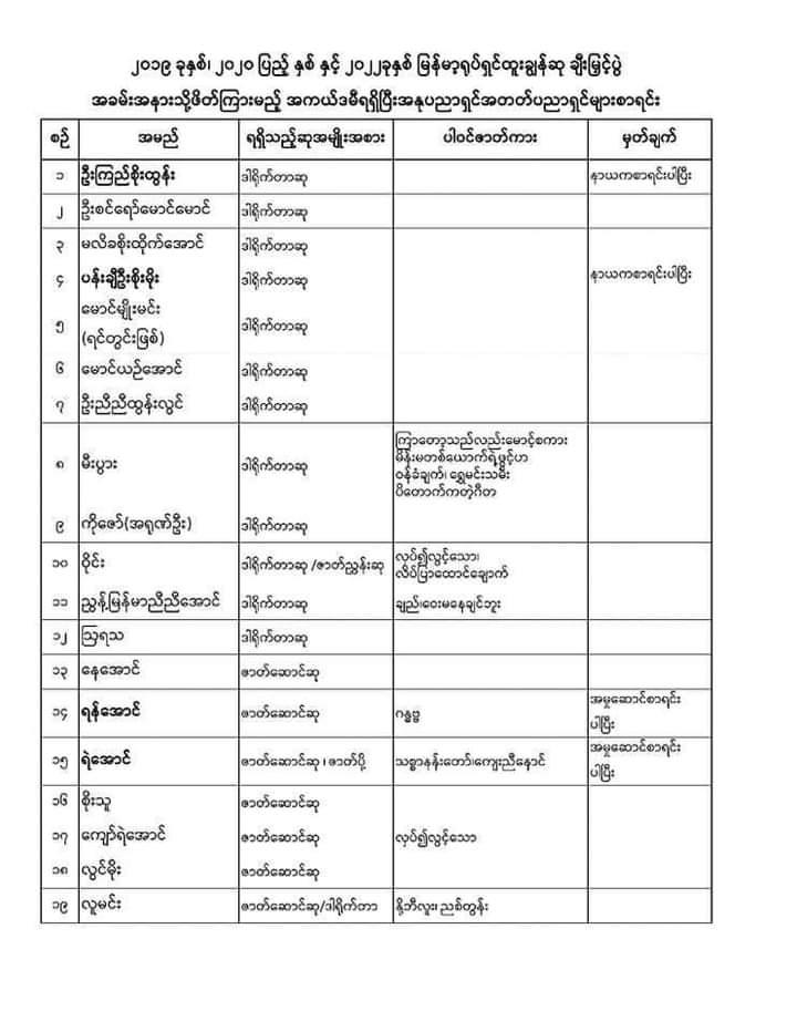 SoeKoKoTAung's tweet photo. စစ်ကောင်စီ ပြန်ကြားရေးက ထုတ်ပြန်တဲ့ အကယ်ဒမီပေးပွဲ တက်ရမဲ့ အနုပညာရှင် စာရင်း တစ်ချို့ ထွက်ပေါ်လာပြီးနောက် အကယ်ဒမီပေးပွဲ လာမတက်တဲ့ သူတွေကို ဖမ်းခိုင်းမယ်ဆိုပြီး စစ်တပ် လော်ဘီတွေက ခြိမ်းခြောက်ဖိအားပေး နေတယ်လို့ အနုပညာ အသိုင်းအဝိုင်းက ပြောပါတယ်။
အဆိုပါ ထွက်ပေါ်လာတဲ့ စာရင်းမှာ စစ်ကောင်စီနဲ့ ကာလရှည် ဆက်ဆံရေးရှိပြီး ဒီနှစ် အကယ်ဒမီ ဆုပေးပွဲကို ဦးဆောင်နေတဲ့ အစိမ်းရောင် အနုပညာရှင်တွေ ဖြစ်ကြတဲ့ ရန်အောင်၊ ရဲအောင်၊ စိုးမြတ်သူဇာ၊ စိုးသူ၊ ခန့်စည်သူ၊ မေသန်းနု စတဲ့ သူတွေ ပါဝင်ပါတယ်။
ဒါ့အပြင် စစ်အာဏာသိမ်းမှုကို ဆန့်ကျင်လို့ ထောင်ကျခဲ့ရတဲ့ ပြေတီဦး၊ အိန္ဒြာကျော်ဇင်၊ လူမင်း တို့လို အနုပညာရှင်တွေနဲ့ စစ်ကောင်စီက မျက်စိဒေါက်ထောက် ကြည့်နေတဲ့ ဦး��င်ဝိုင်း၊ ခိုင်သင်းကြည် တို့လို အနုပညာ အလုပ် ရပ်နားထားသူတွေလည်း ဖိတ်ထားတဲ့ စာရင်းမှာ ပါဝင်နေတယ်လို့ အနုပညာ အသိုင်းအဝိုင်းက ပြောပါတယ်။
စစ်ကောင်စီက ပြည်သူတွေဘက် ရပ်တည်တဲ့ အနုပညာရှင်တွေကို အကယ်ဒမီပေးပွဲ တက်ဖို့ ဖိအားပေး ခြိမ်းခြောက်ကာ ပြည်သူနဲ့ သွေးခွဲဖို့ လုပ်နေတယ်လို့ အမည်မဖော်လိုသူ အနုပညာရှင် တစ်ဦးက ပြောပါတယ်။
အဆိုပါ အကယ်ဒမီပေးပွဲကို စပွန်ဆာပေးမဲ့ စီးပွားရေး လုပ်ငန်းရှင်တွေ မရှိလို့ ပြည်သူ့ဘဏ္ဍာငွေနဲ့ ပြုလုပ်မှာဖြစ်ပြီး စစ်တပ် လော်ဘီတွေ ကတော့ စပွန်ဆာ မပေးတဲ့ စီးပွားရေး လုပ်ငန်းတွေကိုလည်း ဖမ်းခိုင်းမယ်လို့ ခြိမ်းခြောက်နေပါတယ်။

#WarCrimesOfJunta 
#2023Apr27Coup 
#WhatsHappeningInMyanmar