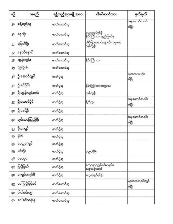 SoeKoKoTAung's tweet photo. စစ်ကောင်စီ ပြန်ကြားရေးက ထုတ်ပြန်တဲ့ အကယ်ဒမီပေးပွဲ တက်ရမဲ့ အနုပညာရှင် စာရင်း တစ်ချို့ ထွက်ပေါ်လာပြီးနောက် အကယ်ဒမီပေးပွဲ လာမတက်တဲ့ သူတွေကို ဖမ်းခိုင်းမယ်ဆိုပြီး စစ်တပ် လော်ဘီတွေက ခြိမ်းခြောက်ဖိအားပေး နေတယ်လို့ အနုပညာ အသိုင်းအဝိုင်းက ပြောပါတယ်။
အဆိုပါ ထွက်ပေါ်လာတဲ့ စာရင်းမှာ စစ်ကောင်စီနဲ့ ကာလရှည် ဆက်ဆံရေးရှိပြီး ဒီနှစ် အကယ်ဒမီ ဆုပေးပွဲကို ဦးဆောင်နေတဲ့ အစိမ်းရောင် အနုပညာရှင်တွေ ဖြစ်ကြတဲ့ ရန်အောင်၊ ရဲအောင်၊ စိုးမြတ်သူဇာ၊ စိုးသူ၊ ခန့်စည်သူ၊ မေသန်းနု စတဲ့ သူတွေ ပါဝင်ပါတယ်။
ဒါ့အပြင် စစ်အာဏာသိမ်းမှုကို ဆန့်ကျင်လို့ ထောင်ကျခဲ့ရတဲ့ ပြေတီဦး၊ အိန္ဒြာကျော်ဇင်၊ လူမင်း တို့လို အနုပညာရှင်တွေနဲ့ စစ်ကောင်စီက မျက်စိဒေါက်ထောက် ကြည့်နေတဲ့ ဦး��င်ဝိုင်း၊ ခိုင်သင်းကြည် တို့လို အနုပညာ အလုပ် ရပ်နားထားသူတွေလည်း ဖိတ်ထားတဲ့ စာရင်းမှာ ပါဝင်နေတယ်လို့ အနုပညာ အသိုင်းအဝိုင်းက ပြောပါတယ်။
စစ်ကောင်စီက ပြည်သူတွေဘက် ရပ်တည်တဲ့ အနုပညာရှင်တွေကို အကယ်ဒမီပေးပွဲ တက်ဖို့ ဖိအားပေး ခြိမ်းခြောက်ကာ ပြည်သူနဲ့ သွေးခွဲဖို့ လုပ်နေတယ်လို့ အမည်မဖော်လိုသူ အနုပညာရှင် တစ်ဦးက ပြောပါတယ်။
အဆိုပါ အကယ်ဒမီပေးပွဲကို စပွန်ဆာပေးမဲ့ စီးပွားရေး လုပ်ငန်းရှင်တွေ မရှိလို့ ပြည်သူ့ဘဏ္ဍာငွေနဲ့ ပြုလုပ်မှာဖြစ်ပြီး စစ်တပ် လော်ဘီတွေ ကတော့ စပွန်ဆာ မပေးတဲ့ စီးပွားရေး လုပ်ငန်းတွေကိုလည်း ဖမ်းခိုင်းမယ်လို့ ခြိမ်းခြောက်နေပါတယ်။

#WarCrimesOfJunta 
#2023Apr27Coup 
#WhatsHappeningInMyanmar