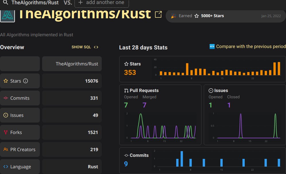 Congrats to TheAlgorithms/Rust, which has grown by 125 stars in the last 7 days and has reached 15.4K stars. 

Thanks to the contributors: @arnaudesteve <a href="/Rust_Trends/">Rust Trends</a> <a href="/lyq_sqsp/">itewqq</a> @5eanHolmes @ramichasygov

 ossinsight.io/analyze/TheAlg…
#rustlang