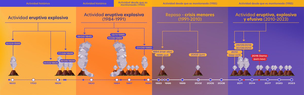 sgcol's tweet photo. La historia del volcán Nevado del Ruiz🌋 es larga y muy activa. ¡Descubran más sobre su vida eruptiva con esta línea cronológica que preparamos para ustedes!👇🏼 https://t.co/jpzZx7Z132