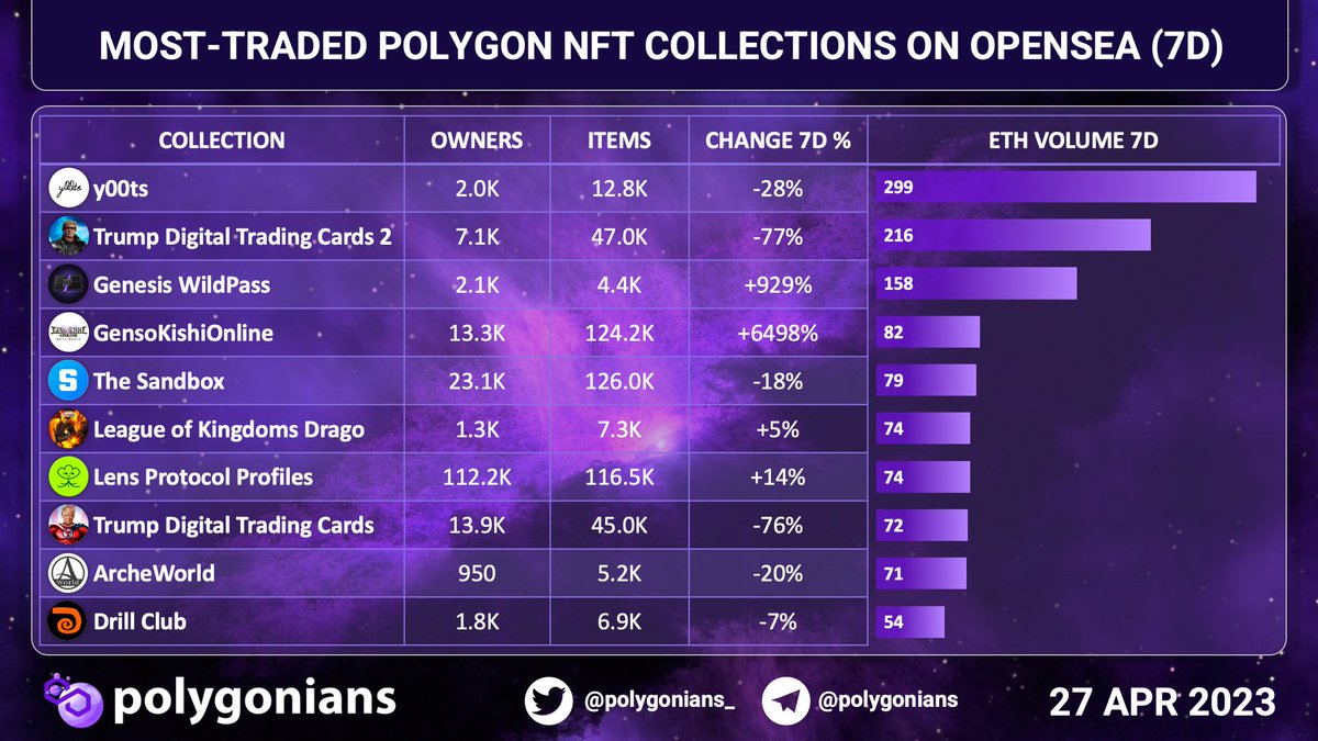 Polygonians_'s tweet photo. MOST-TRADED #POLYGON #NFT COLLECTIONS ON #OPENSEA (7D)
#y00ts #TrumpDigital #GenesisWildPass #GensoKishiOnline #TheSandbox #LeagueofKingdomsDrago #LensProtocol #TrumpDigital #ArcheWorld #DrillClub https://t.co/RA5p7tiqyN